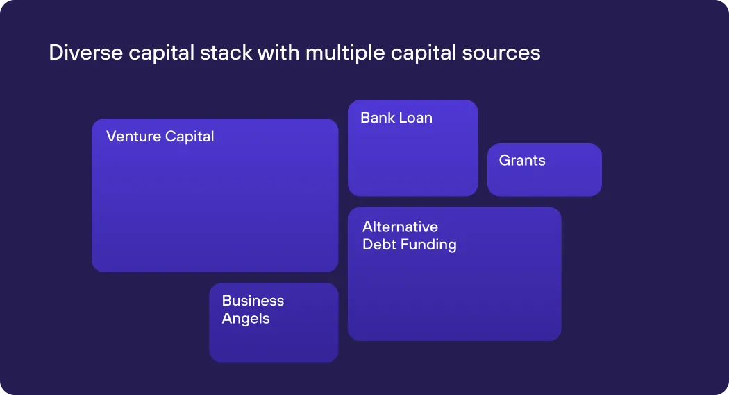 Diagram showing a startup capital stack combining venture capital, grants, bank loans, alternative debt funding, and business angels