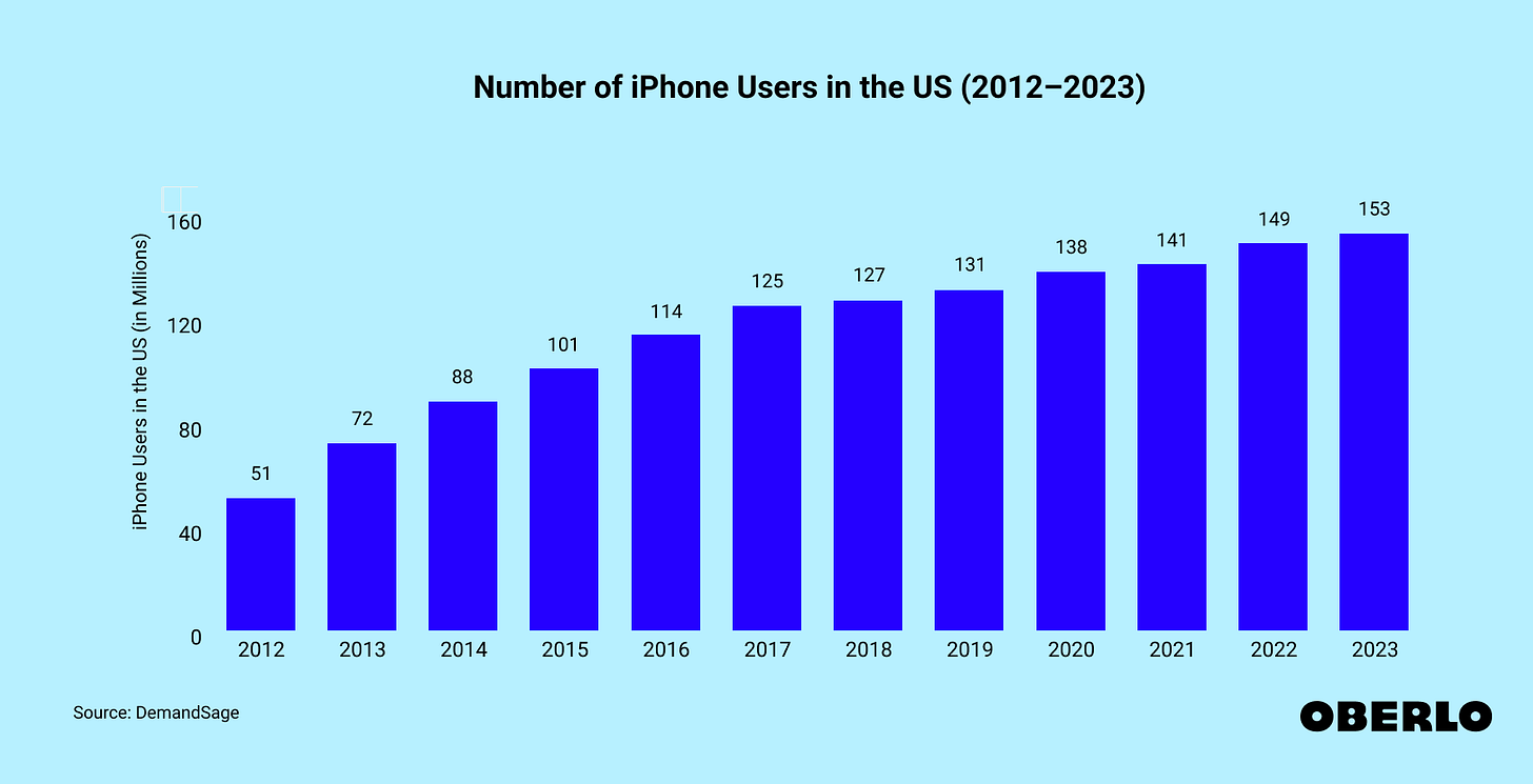 Chart showing: Number of iPhone Users in the US from 2012 to 2023