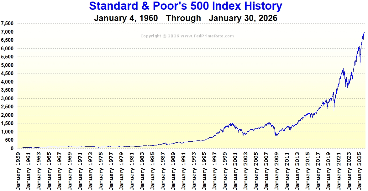 Standard & Poor's (S&P) 500 Index History Chart