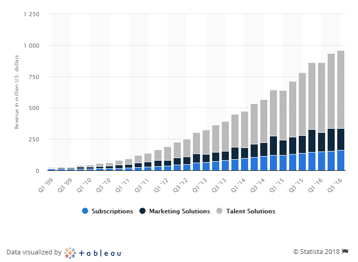 LinkedIn revenue historical LinkedIn revenue historical