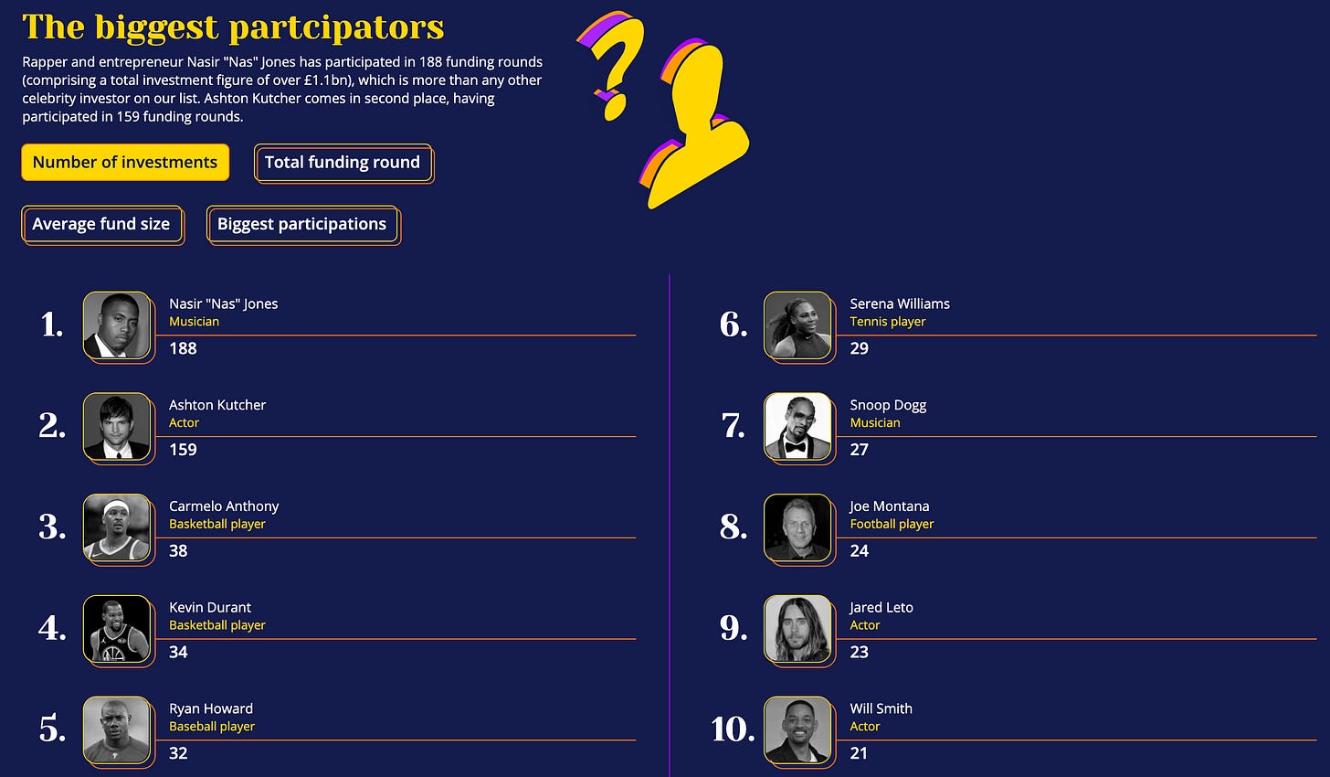 Top celebrity investors