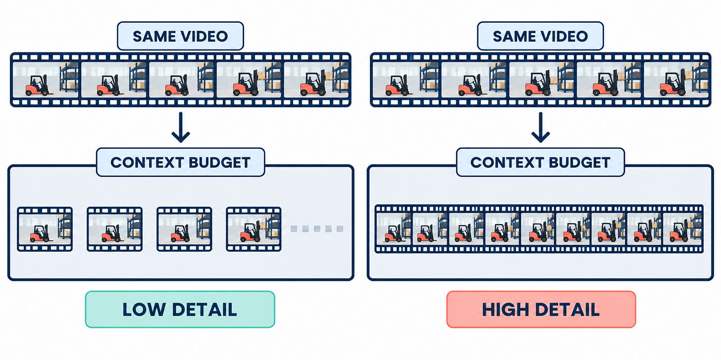The same long video is represented with sparse low-detail samples or dense high-detail samples under a fixed context budget.