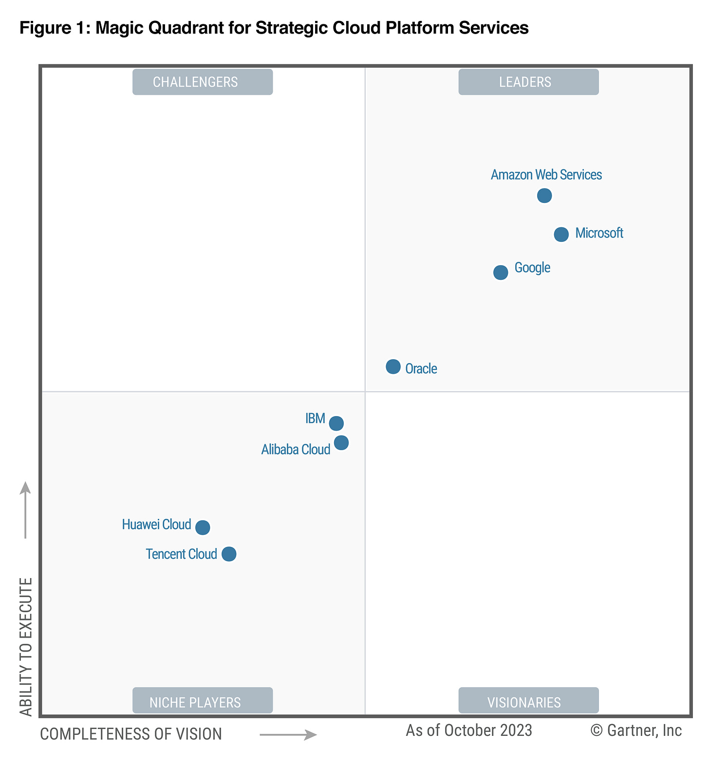 Gartner | 2023 Magic Quadrant for Strategic Cloud Platform Services