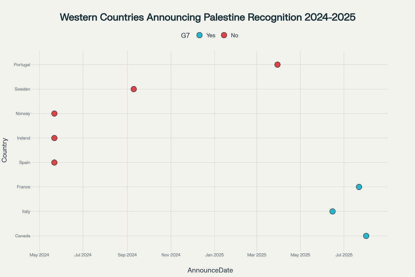 Timeline of Western countries announcing Palestine recognition in 2024-2025, showing coordinated diplomatic pressure Timeline of Western countries announcing Palestine recognition in 2024-2025, showing coordinated diplomatic pressure