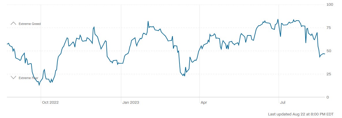 chart showing CNNs Fear and Greed Index chart showing CNNs Fear and Greed Index