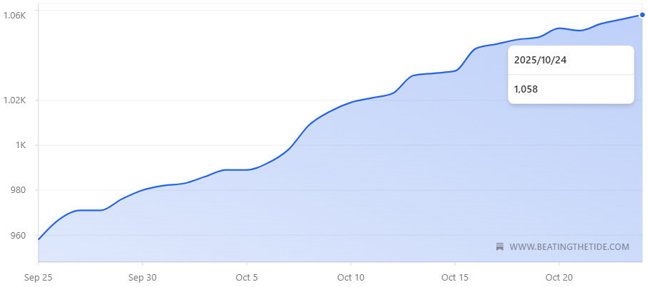 Portfolio performance chart from Beating the Tide Weekly #53, showing steady growth and an all-time high on October 24, 2025. The investing portfolio is up +32.4% YTD and +42.5% since inception, reflecting disciplined, long-term investing outperforming the market. Portfolio performance chart from Beating the Tide Weekly #53, showing steady growth and an all-time high on October 24, 2025. The investing portfolio is up +32.4% YTD and +42.5% since inception, reflecting disciplined, long-term investing outperforming the market.