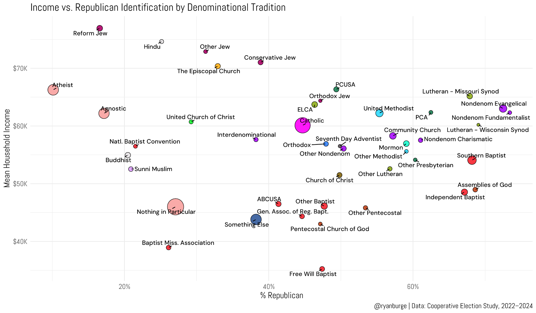 Why Religion, Not Income, Predicts the American Vote
