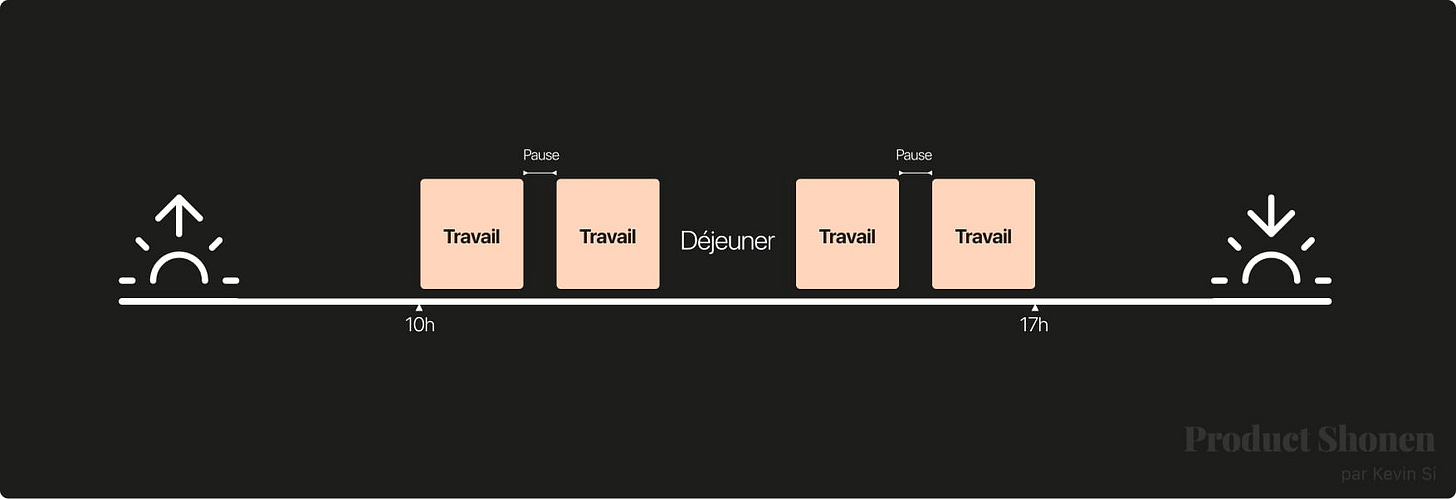 découpage du temps durant le design sprint -  - Product Shonen - Kevin Si
