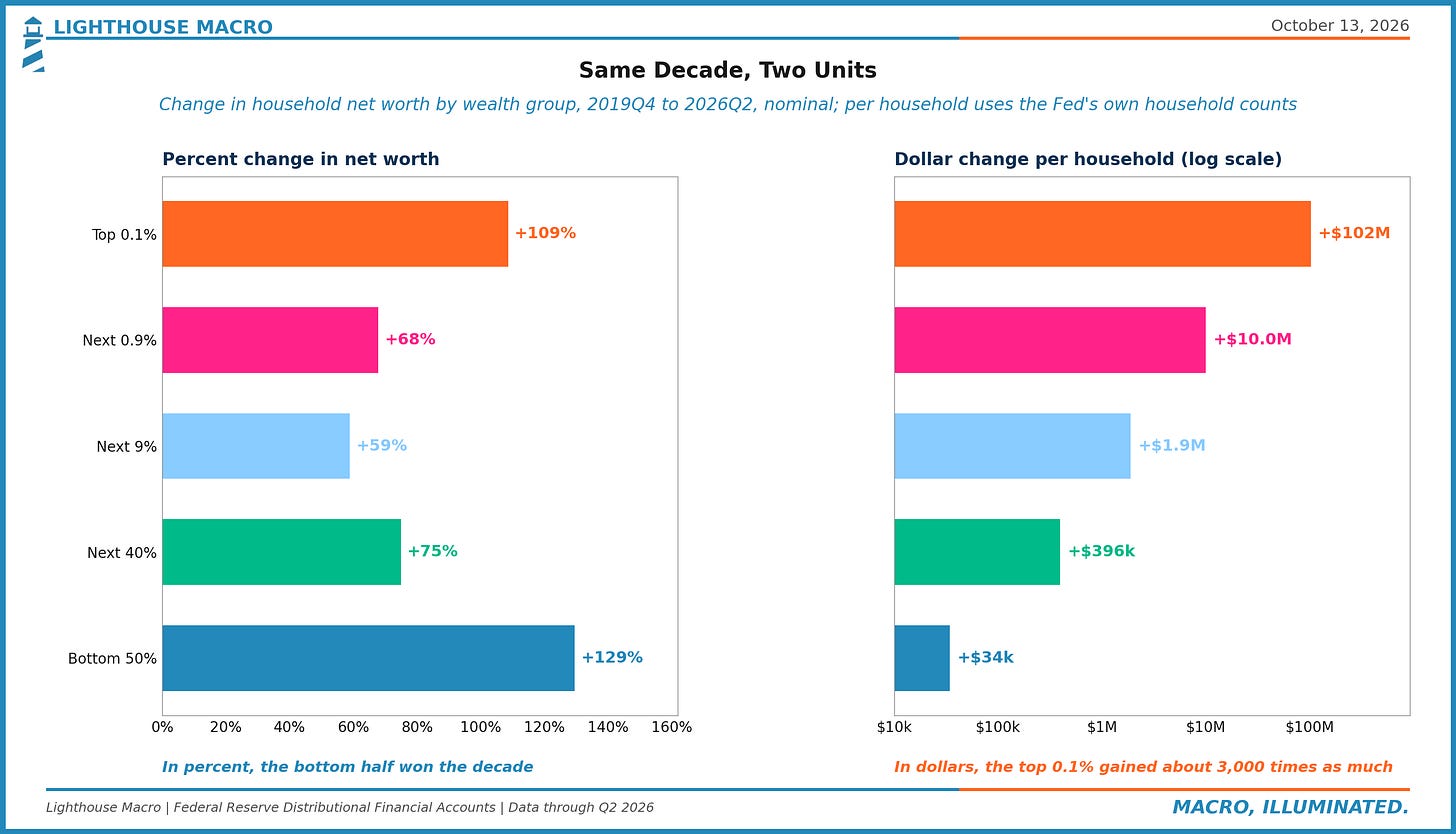 Change in US household net worth by wealth group, end of 2019 to Q2 2026: the bottom 50% is up 129% and the top 0.1% is up 109%, which is $34,000 against $102 million per household