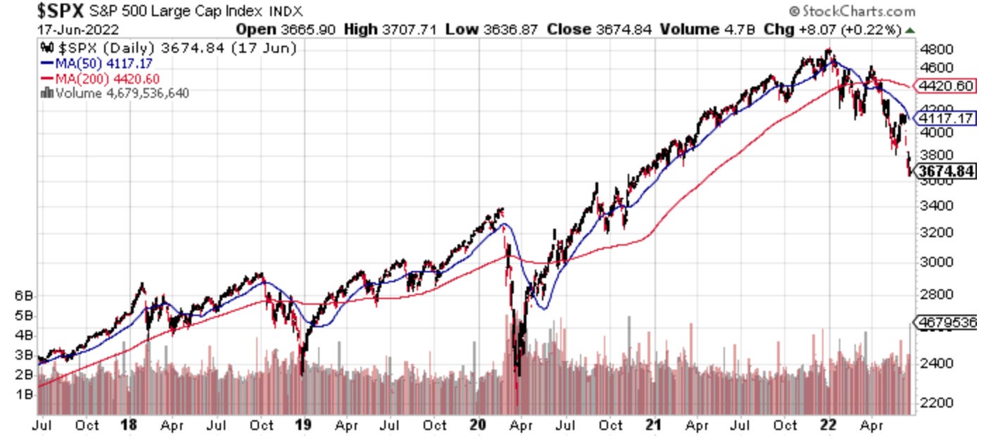 $SPX S&P 500 Large Cap Index INDX 
open 3665.90 
17.Jun.2022 
$SPX (Daily) 3674.84 (17 Jun) 
—MA(SO) 4117.17 
—MA(200) 4420.60 
Volume 
High 
3707.71 
@ StockCharts.com 
Low 3636.87 Close 3674.84 Volume 4.7B Chg +8.07 +0.22% 
4420.60 
4117.1 
4000 
3674.8 
6B 
5B 
4B 
3B 
2B 
1B 
Jul 
Oct 
18 
Apr Jul Oct 19 Apr Jul Oct 20 
Apr 
Jul 
Oct 21 Apr Jul Oct 22 Apr 