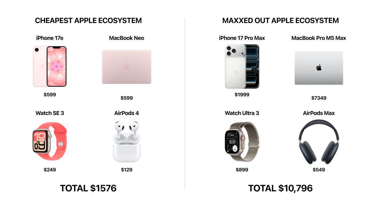 r/mac - In 2026, a standard MacBook Pro can build an entire Apple ecosystem r/mac - In 2026, a standard MacBook Pro can build an entire Apple ecosystem