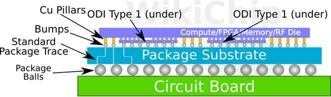 Cu Pillars ODI Type 1 (under)
OD
Bumps
Compute/FXGA'M
Standard
Package Trace
Package Substfi
Package Cu Pillars ODI Type 1 (under)
OD
Bumps
Compute/FXGA'M
Standard
Package Trace
Package Substfi
Package