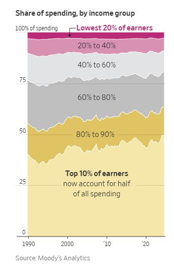 May be an image of text that says "Share of spending, by income group 100% of spending Lowest 20% of earners 20% to 40% 75 40% to 40%to60% 60% 60% to 60%to80% 80% 50 80% to 80%to90% 90% 25 Top 10% of earners now account for half of all spending 1990 2000 10 Source: Moody's Analytics '20"