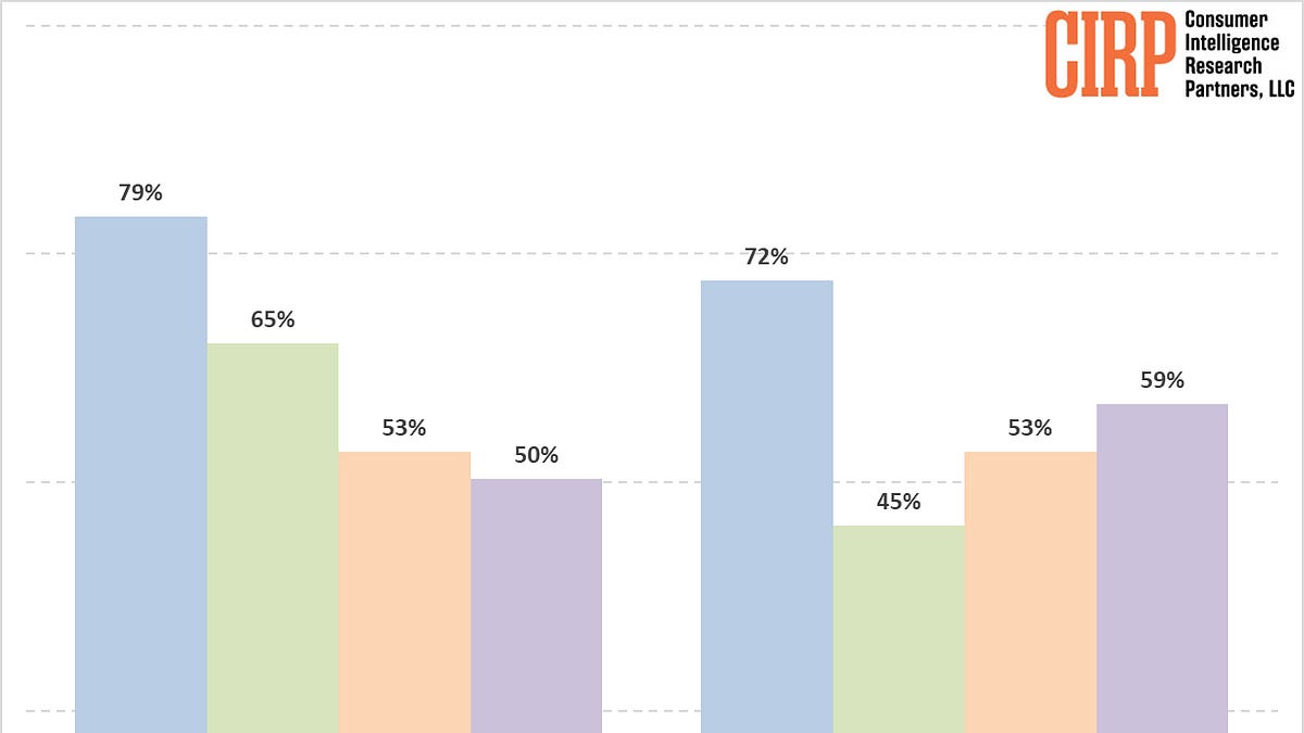 Are Fast Upgraders Renting Their iPhones or Breaking Them?