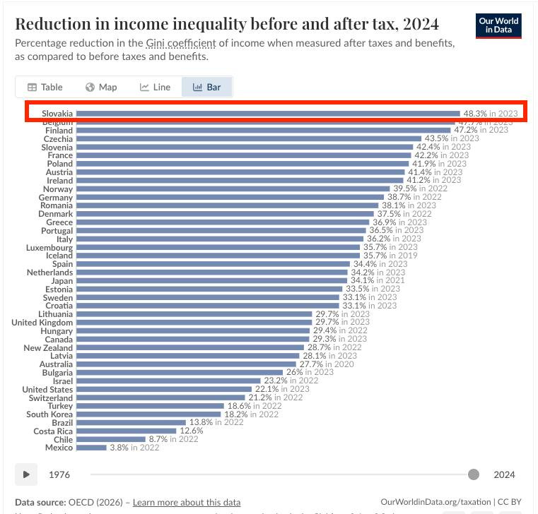Na obrázku môže byť mapa a text, v ktorom sa píše „Reduction in income inequality before and after tax, 2024 Percentage reduction in the Gini. ni.coefficient of income when measured after taxes and benefits, as compared to before taxes and benefits. 田 Table Map Ioe Line Our World nData ฟ์ Bar Slovakia കണ Czechia ovenia Poland Ireland 48.3%in2023 472%i2023 2023 43.5%i 2023 2023 Romania o Portugal Luxembourg Spain Netherlands Estonia Cstia United Hungary NewZealan Tand Bulgaria 2022 United witzerland Key South Brazil Costa Chile Mexico 26% 23.2% 2.1%n2023 21.2% 2022 18.6%i 18.2% 18.29 2022 13.8% 2022 2.6% 2022 3.8% 8.7% 2022 1976 Data source: OECD (2026) Leammore.aboutthisdata 2024 OurWorldinData.org/taxation|CCBY BY“ Na obrázku môže byť mapa a text, v ktorom sa píše „Reduction in income inequality before and after tax, 2024 Percentage reduction in the Gini. ni.coefficient of income when measured after taxes and benefits, as compared to before taxes and benefits. 田 Table Map Ioe Line Our World nData ฟ์ Bar Slovakia കണ Czechia ovenia Poland Ireland 48.3%in2023 472%i2023 2023 43.5%i 2023 2023 Romania o Portugal Luxembourg Spain Netherlands Estonia Cstia United Hungary NewZealan Tand Bulgaria 2022 United witzerland Key South Brazil Costa Chile Mexico 26% 23.2% 2.1%n2023 21.2% 2022 18.6%i 18.2% 18.29 2022 13.8% 2022 2.6% 2022 3.8% 8.7% 2022 1976 Data source: OECD (2026) Leammore.aboutthisdata 2024 OurWorldinData.org/taxation|CCBY BY“
