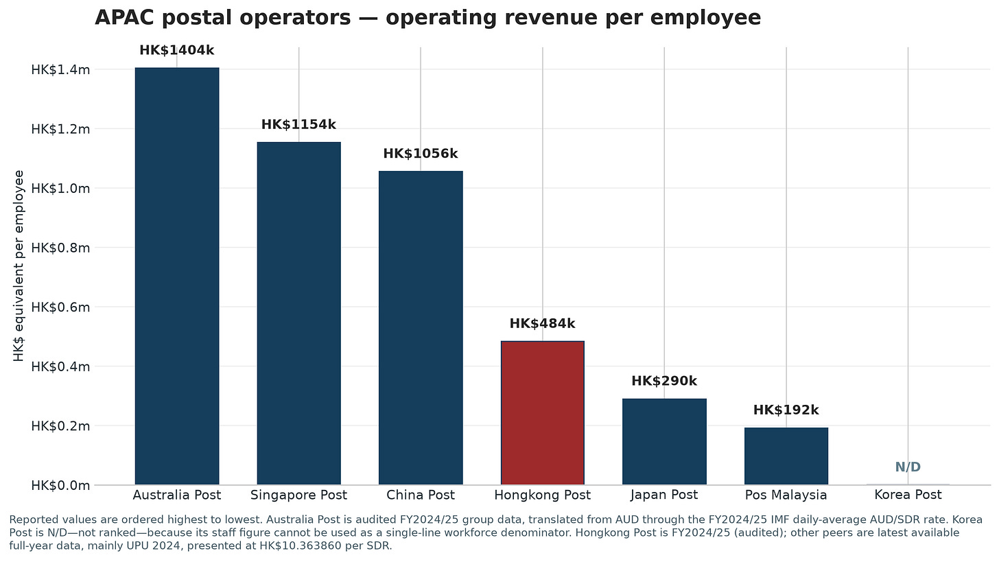 APAC postal operators — operating revenue per employee APAC postal operators — operating revenue per employee