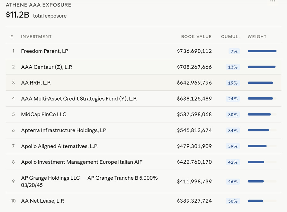 The image is a table listing various financial instruments, their book values, and their percentage of total exposure, related to ATHENE AAA EXPOSURE.

AI-generated content may be incorrect.