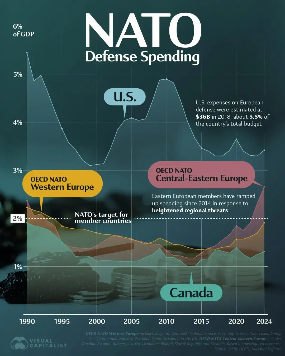 NATO Defense Spending as a % of GDP