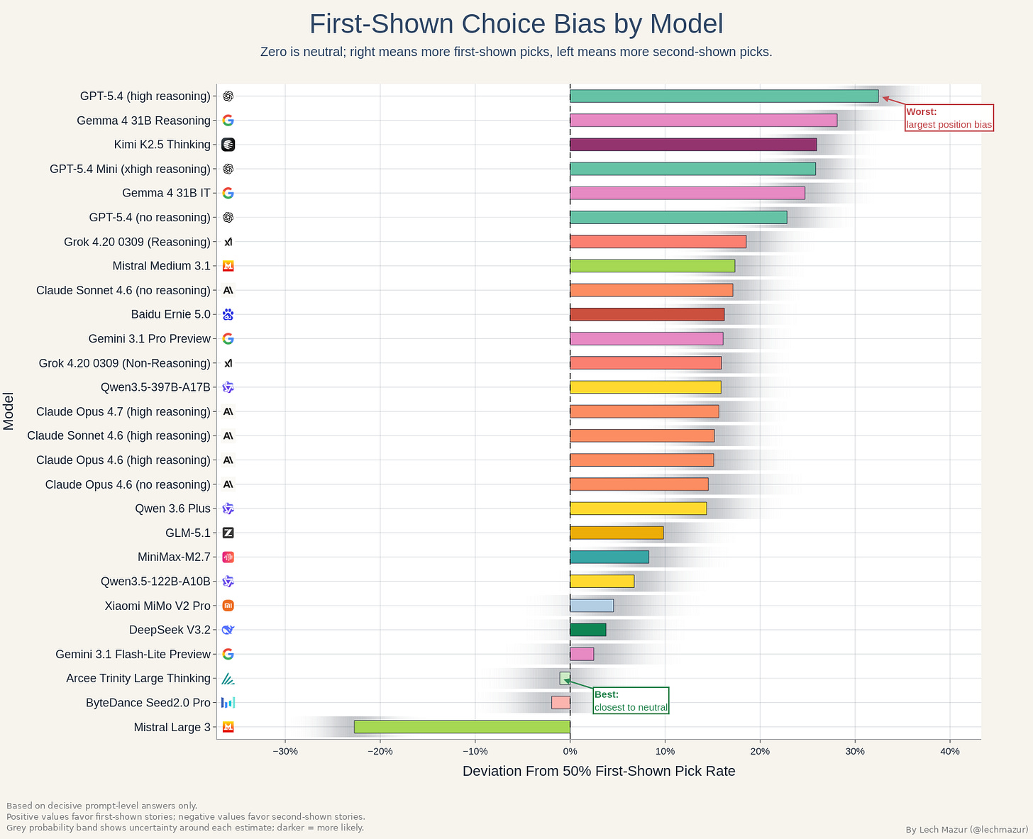 First-position selection rate by model
