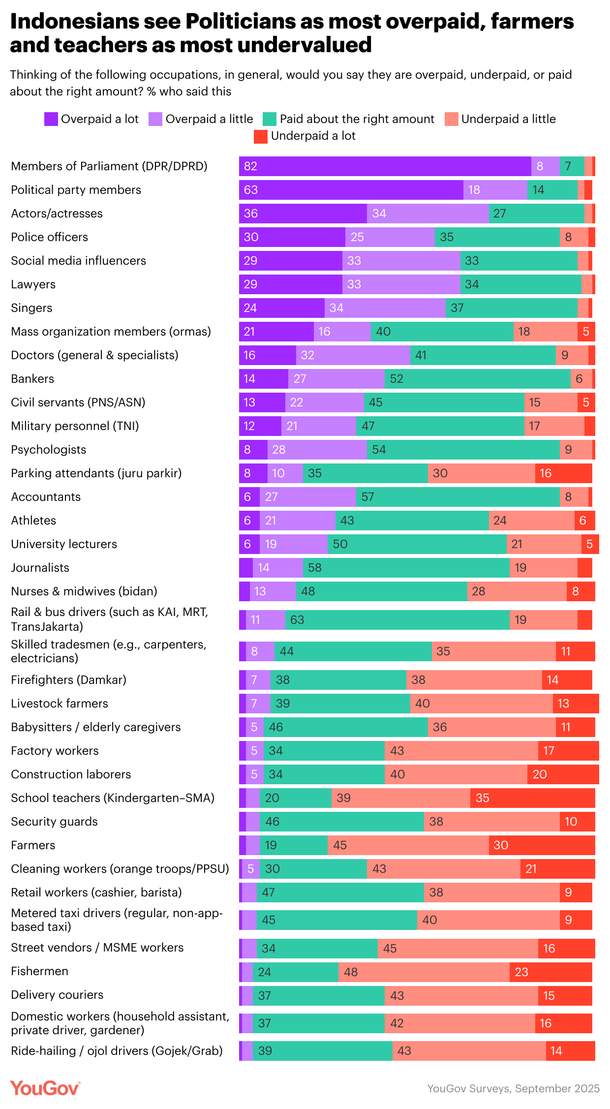 Results from a YouGov survey of 2,019 Indonesian adults conducted online between 15–17 September 2025, ranking 36 professions by perceived pay fairness — from members of parliament to ojol drivers. Results from a YouGov survey of 2,019 Indonesian adults conducted online between 15–17 September 2025, ranking 36 professions by perceived pay fairness — from members of parliament to ojol drivers.