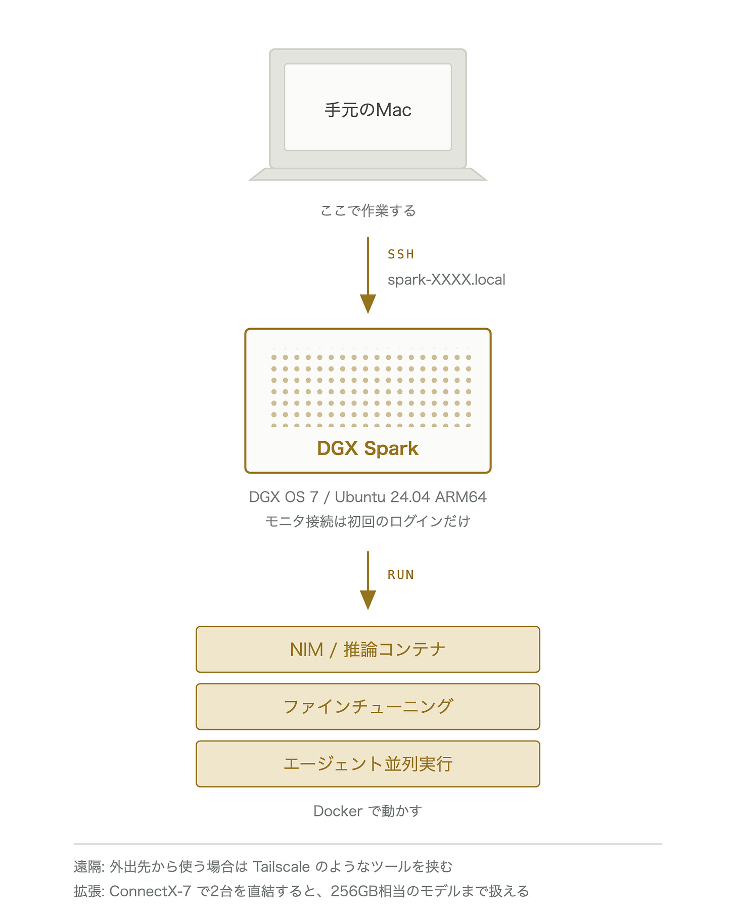 図3 DGX Sparkの使い方
