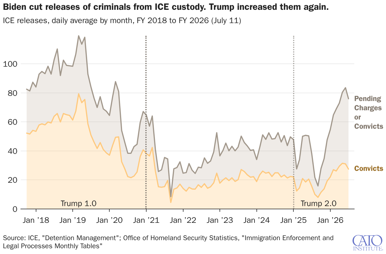 Biden cut releases of criminals from ICE custody. Trump increased them again. Biden cut releases of criminals from ICE custody. Trump increased them again.