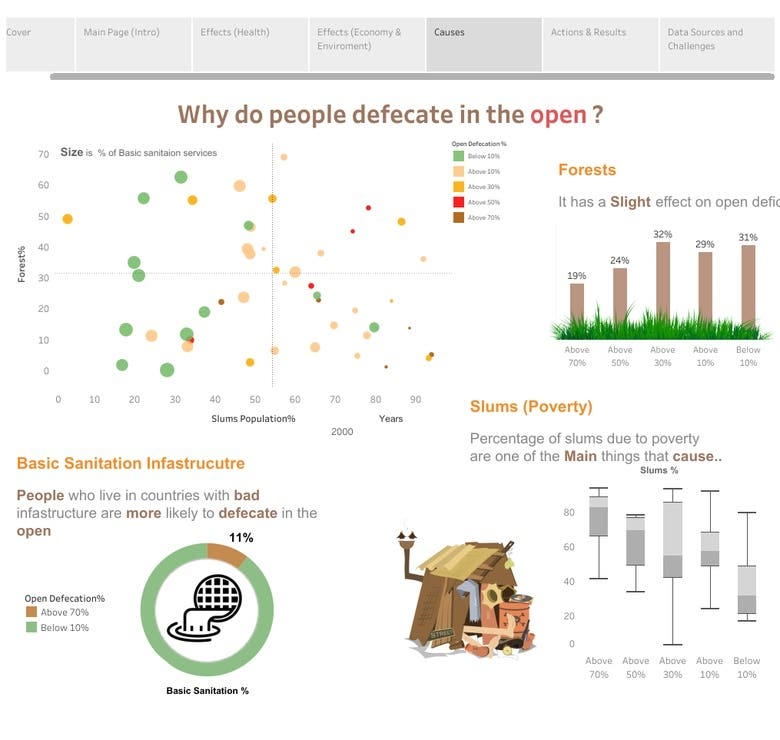 Build Interactive Multiple Dashboards for World Bank data | Freelancer