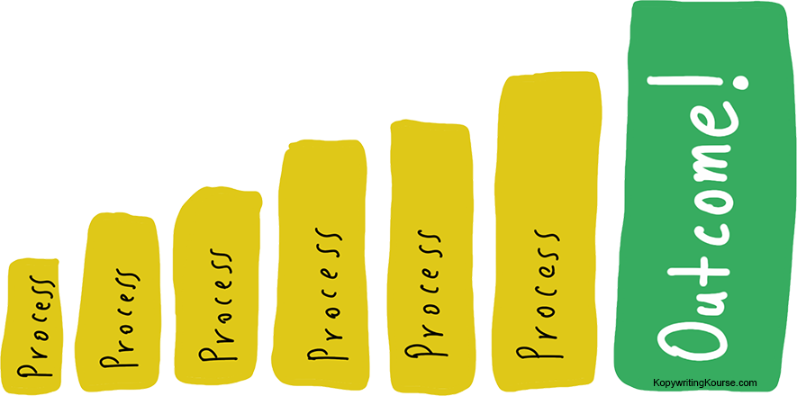 Process vs Outcome (Focus on actual tasks…not the outcome) - Blog -  Copywriting Course Members Area