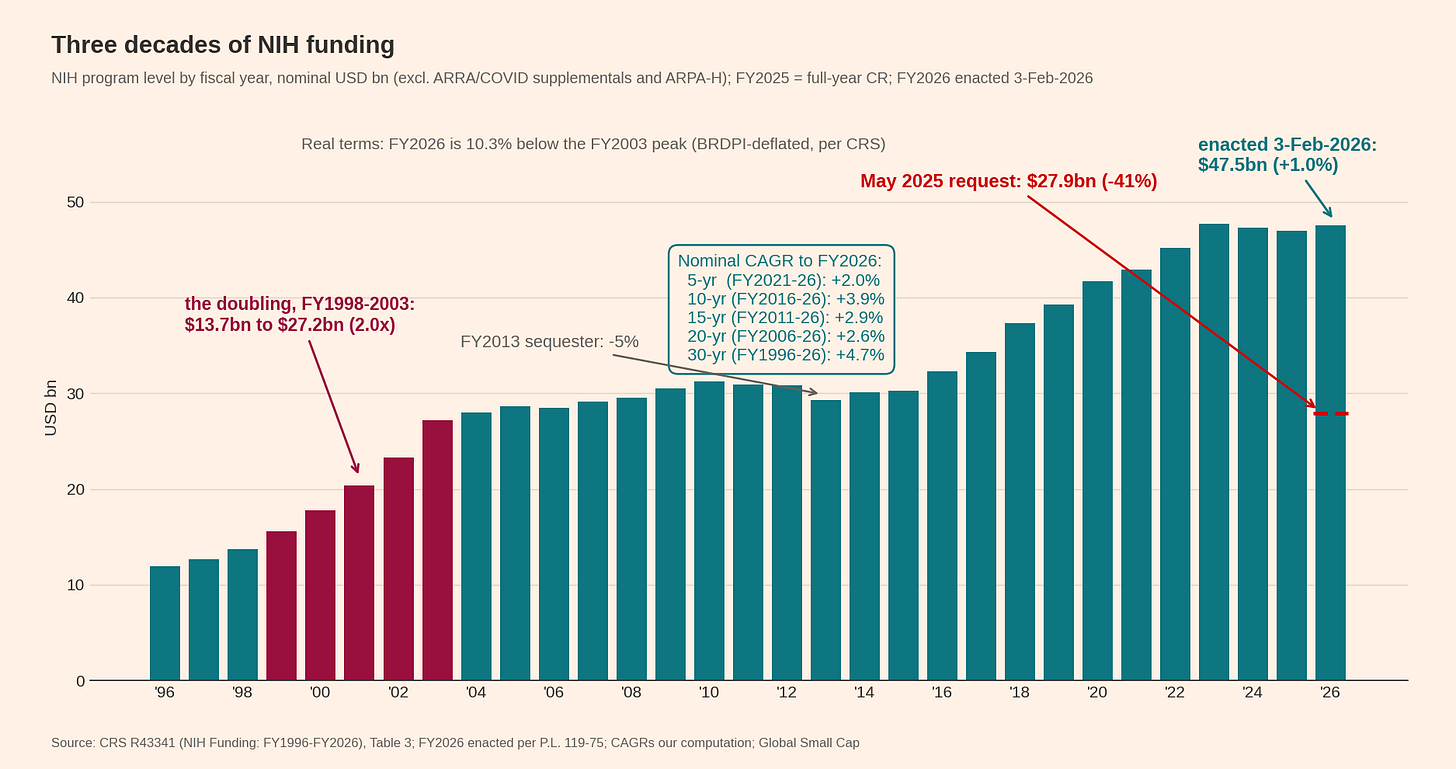 Three decades of NIH funding Three decades of NIH funding