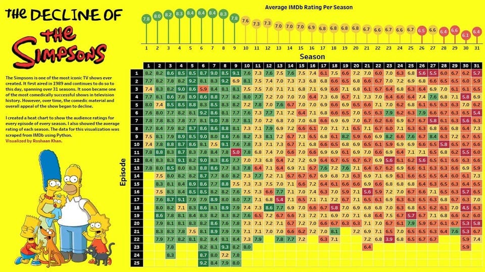 r/coolguides - The Decline of the Simpsons