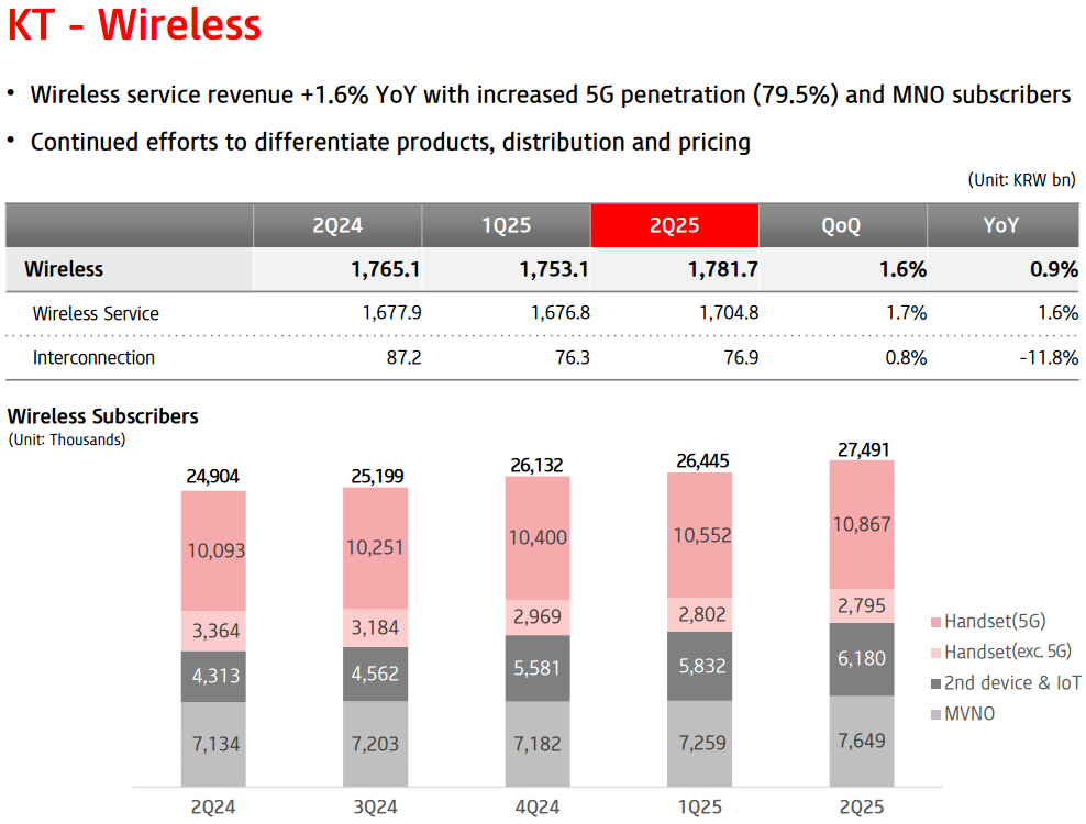 KT Corp wireless segment chart showing 5G subscriber growth and revenue trends for 2024–2025. Highlights 79.5% 5G penetration and rising mobile users. Featured in KT Deep Dive and KT Investment Thesis analyzing South Korea telecom market performance and wireless profitability. KT Corp wireless segment chart showing 5G subscriber growth and revenue trends for 2024–2025. Highlights 79.5% 5G penetration and rising mobile users. Featured in KT Deep Dive and KT Investment Thesis analyzing South Korea telecom market performance and wireless profitability.
