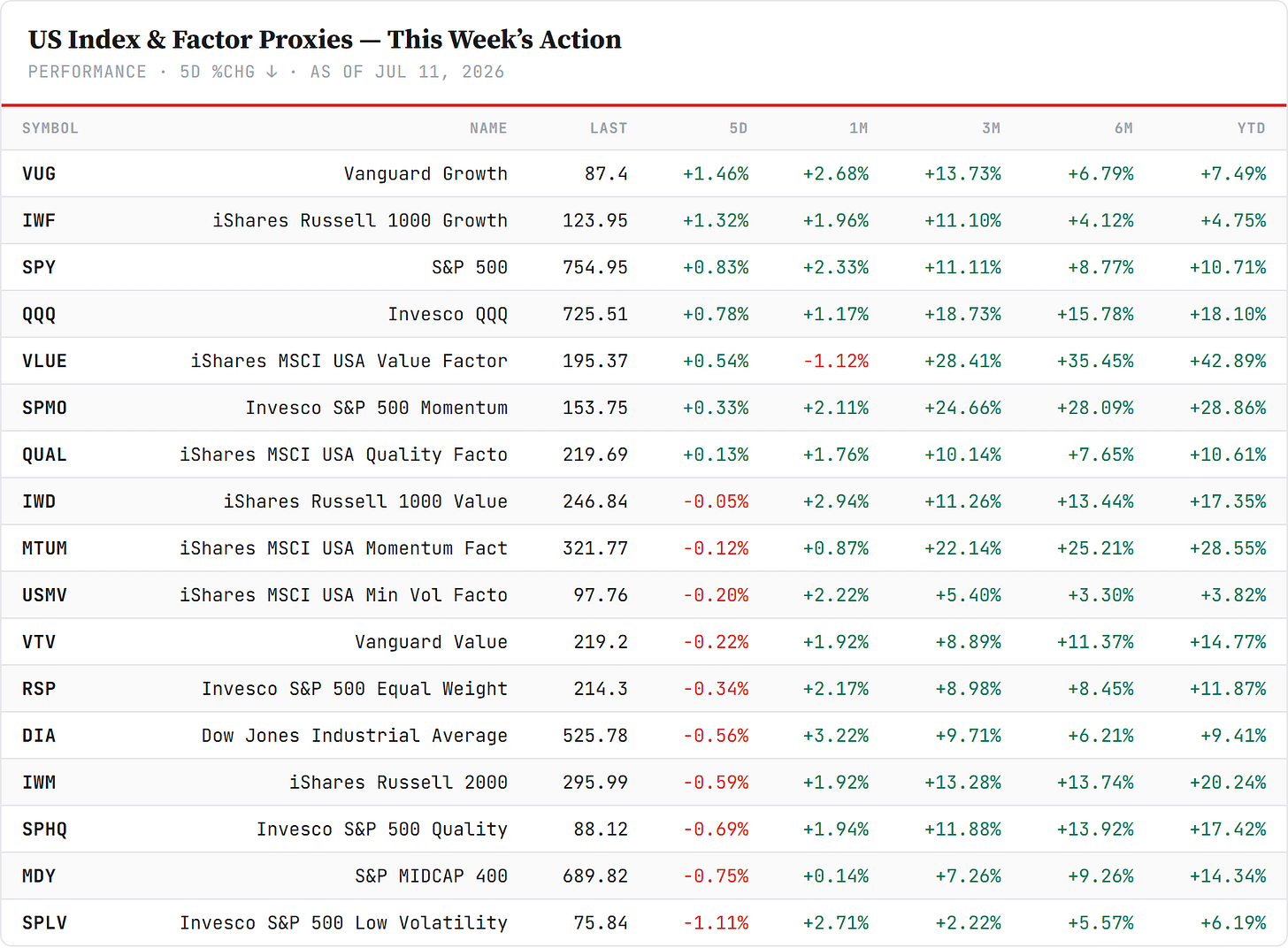 US index and factor proxies — live through July 14, sorted by the 5-day move. Closelook live board, FMP data. US index and factor proxies — live through July 14, sorted by the 5-day move. Closelook live board, FMP data.