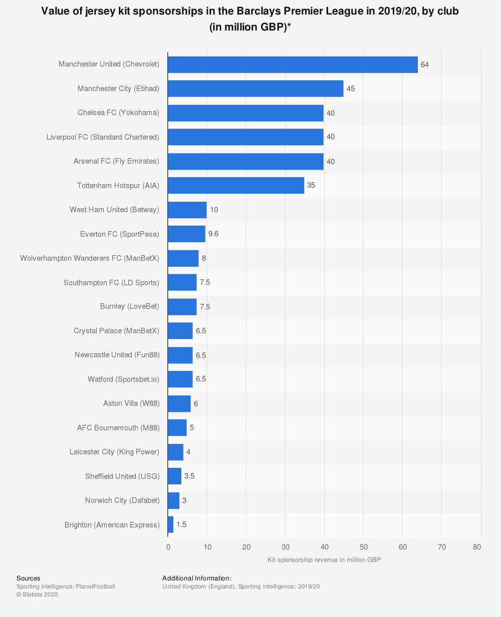 Premier League shirt sponsor deals | Statista