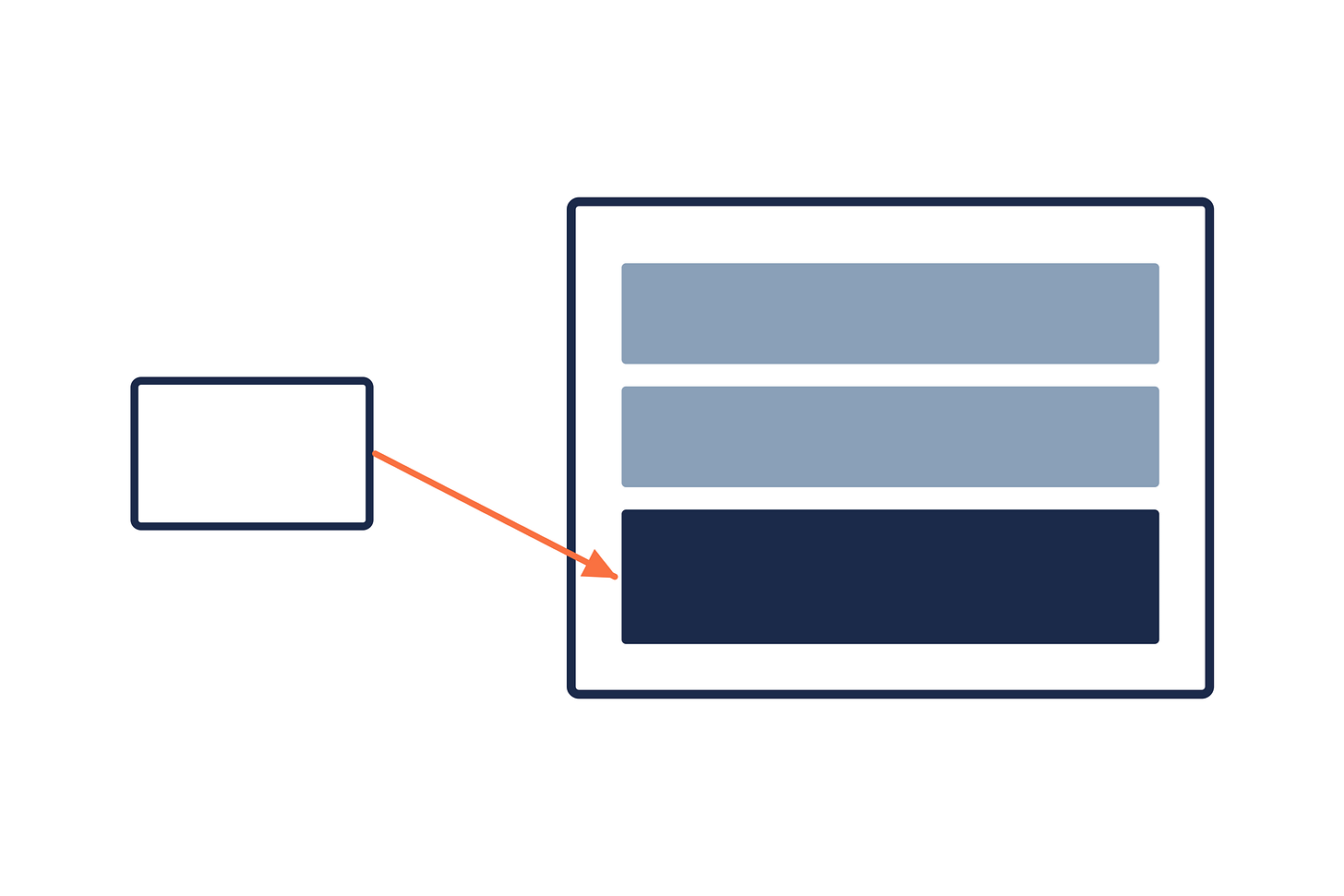 A C++ coroutine frame on the heap holding the function arguments, the loop state and the promise type, with the coroutine handle reaching in from the returned object to access the promise