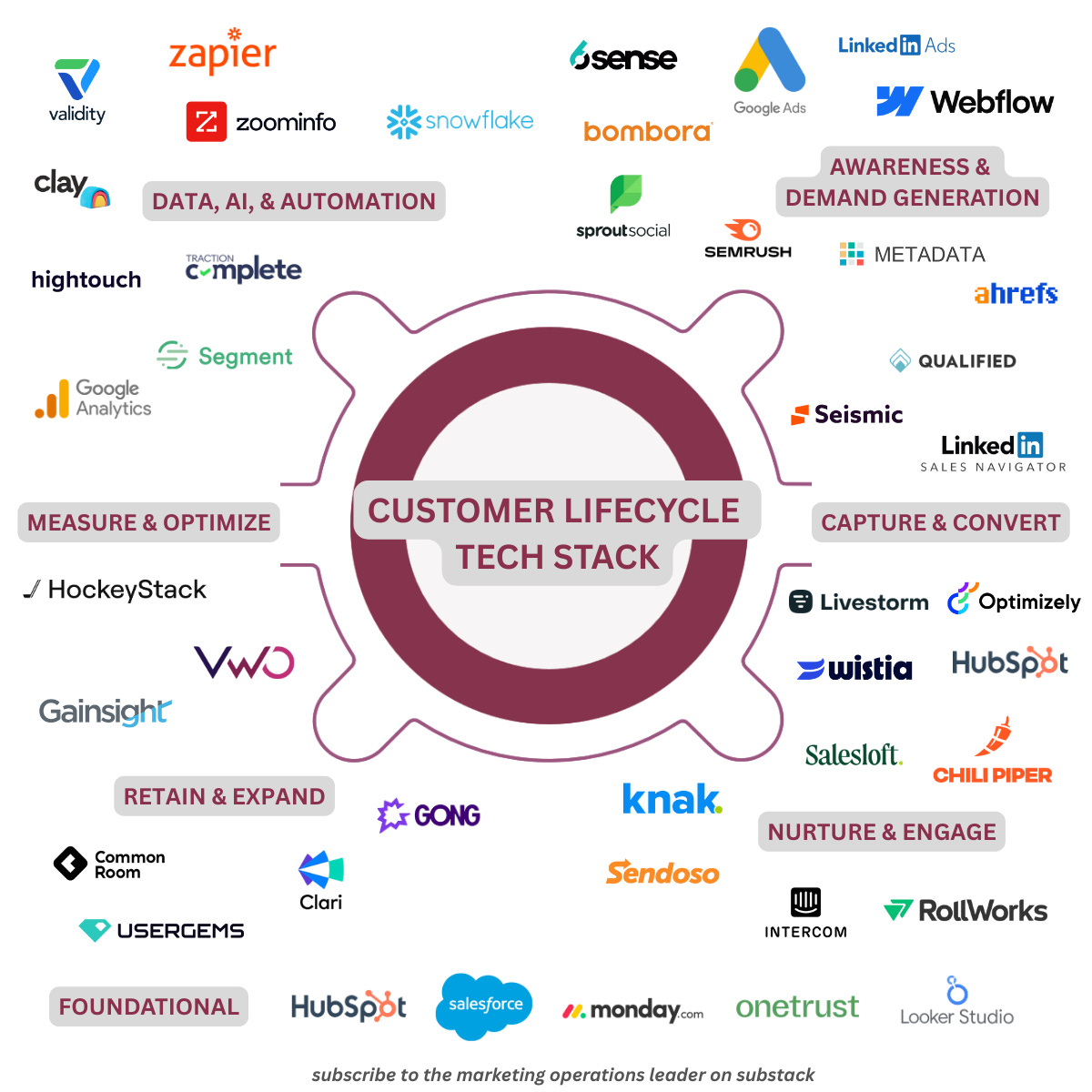 How to Build a Customer Lifecycle Tech Stack Diagram
