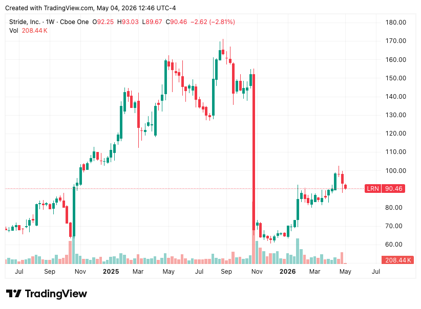 Stride (LRN) weekly stock chart from July 2024 to May 2026, showing the run from sub-$60 to a peak above $170 in mid-2025, the November 2025 platform-fiasco crash to $66, the February 2026 vindication rally to $92, the post-Q3 dip into the high $70s, and current trading near $91. Source: TradingView.