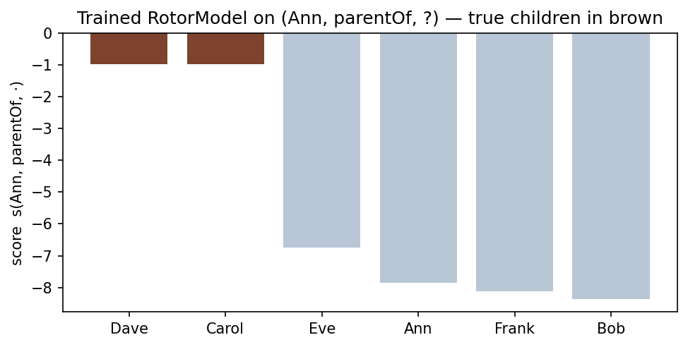 Trained RotorModel scores for the parentOf query.