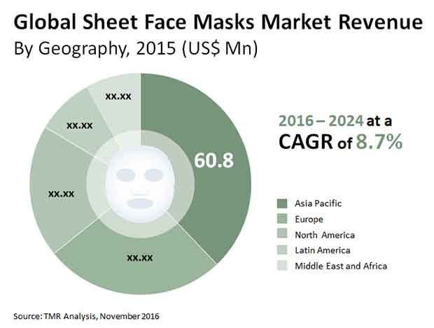 Sheet Face Masks Market: Investments in R&D to Bring Forth More ...
