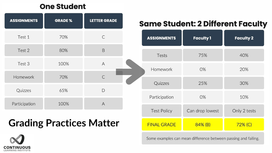 Same student, two different faculty. Faculty one final grade: 84%; faculty two final grade: 72%