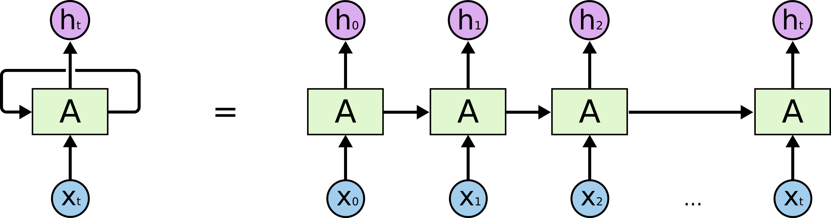 Rrn Algorithm The Machine That Remembers: An Intuitive Guide to RNNs