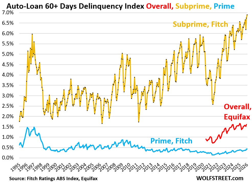 Serious Delinquency Rates for Subprime & Prime Auto Loans, Balances, and  Debt-to-Income Ratio in Q4 2025 | Wolf Street