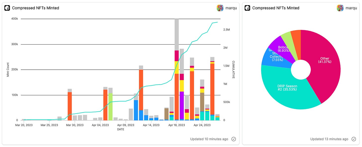 Dashboard tab: Compressed NFTs | The live dashboard contains a detailed table of mints, minters and transaction fees per collection. Dashboard tab: Compressed NFTs | The live dashboard contains a detailed table of mints, minters and transaction fees per collection.