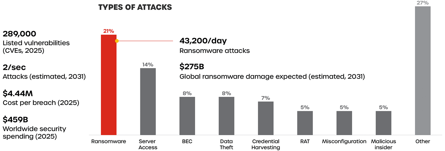 $11 Trillion Yearly Losses from Cybercrime (2025) - Axiado Corporation $11 Trillion Yearly Losses from Cybercrime (2025) - Axiado Corporation