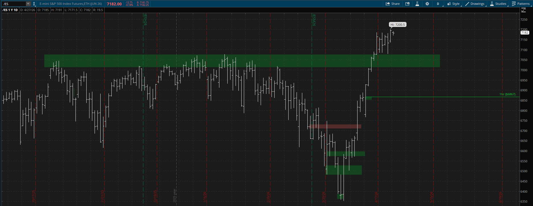 ES Futures Levels & Plan - 4/27/26 - by Jack Emini