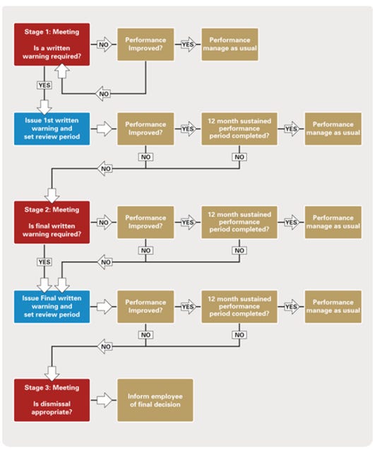 A diagram of a performance management system

AI-generated content may be incorrect.