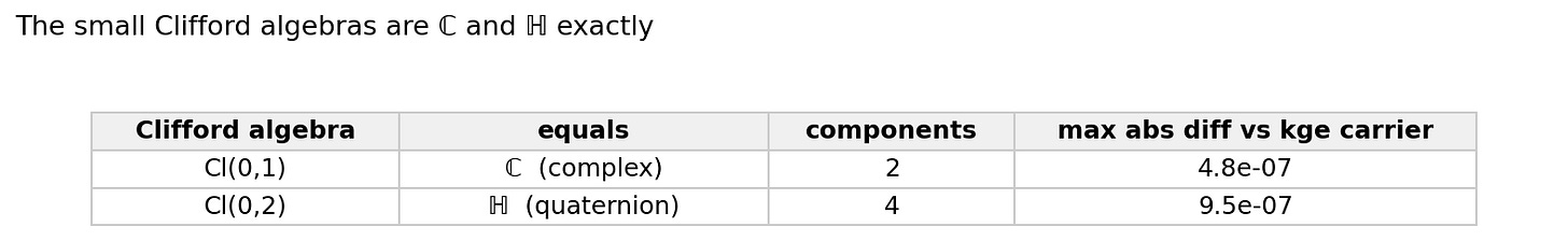The small Clifford algebras are the complex numbers and the quaternions exactly