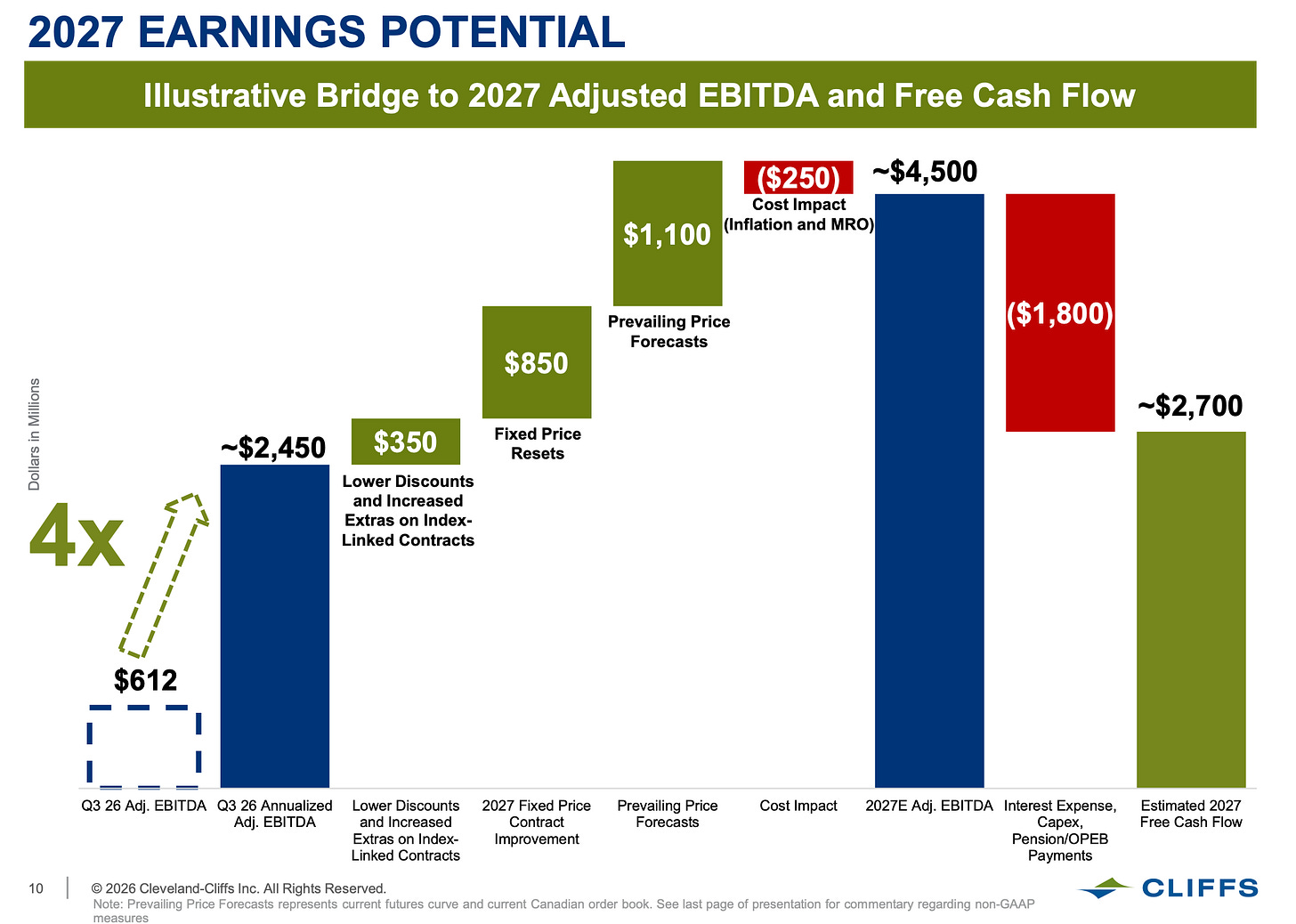 2027 EARNINGS POTENTIAL 
Illustrative Bridge to 2027 Adjusted EBITDA and Free Cash Flow 
($250) 
~$4,500 
Cost Impact 
$1,100 
(Inflation and MRO) 
Prevailing Price 
$850 
Forecasts 
~$2,700 
~$2,450 
$350 
Fixed Price 
Resets 
Lower Discounts 
Dollars in Millions 
4x 
and Increased 
Extras on Index- 
Linked Contracts 
$612 
Q3 26 Adj. EBITDA Q3 26 Annualized 
Lower Discounts 
2027 Fixed Price 
Prevailing Price 
Cost Impact 
2027E Adj. EBITDA Interest Expense, 
Estimated 2027 
Adj. EBITDA 
and Increased 
Contract 
Forecasts 
Free Cash Flow 
Extras on Index- 
Linked Contracts 
Improvement 
Payments 
- 
10 
2026 Cleveland-Cliffs Inc. All Rights Reserved. 
CLIFFS 
Note: Prevailing Price Forecasts represents current futures curve and current Canadian order book. See last page of presentation for commentary regarding non-GAAP 
measures 