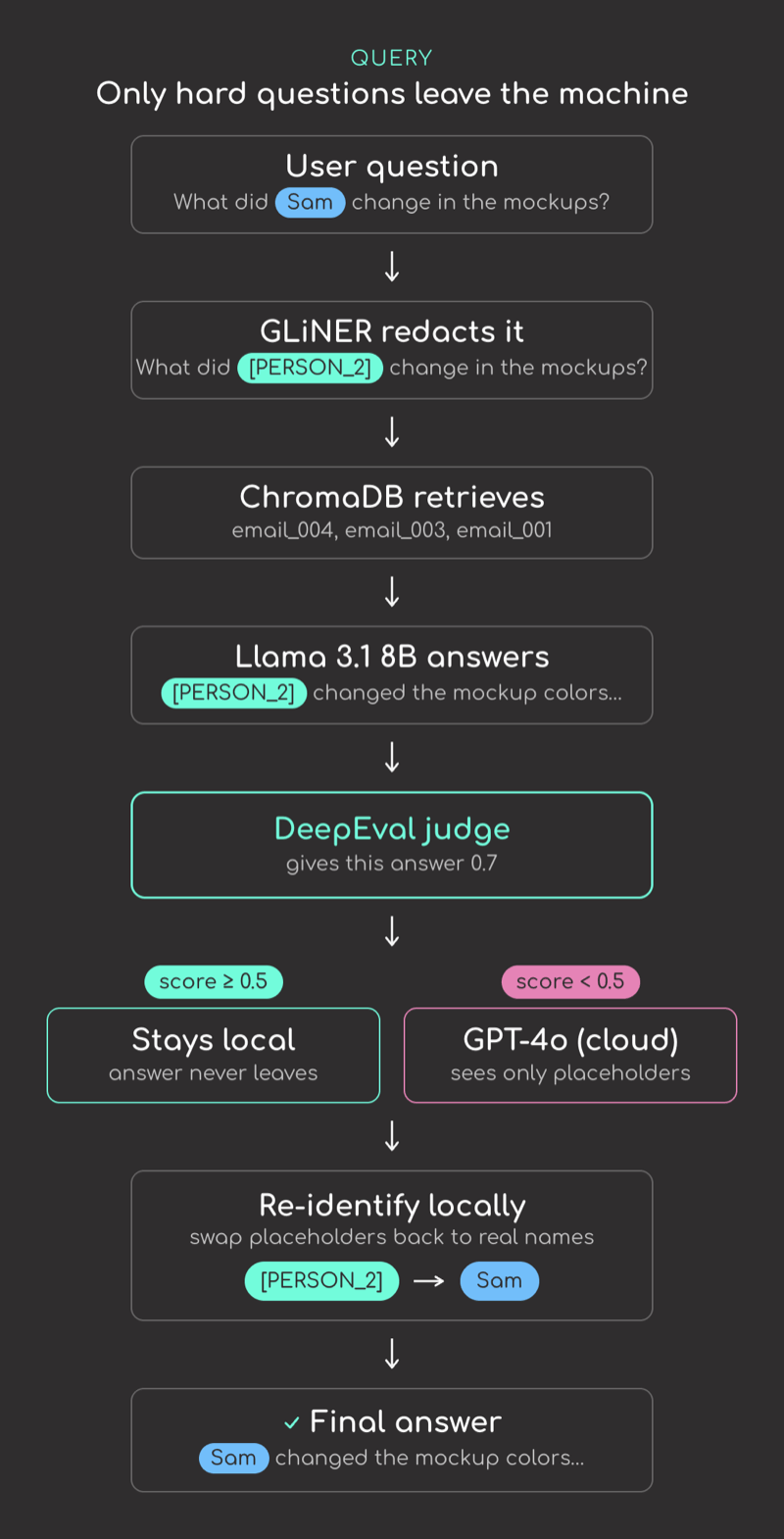 Query flow: a question is redacted, answered locally, and scored by a local judge. Only low-confidence answers escalate to GPT-4o, and real names are restored locally at the end. Query flow: a question is redacted, answered locally, and scored by a local judge. Only low-confidence answers escalate to GPT-4o, and real names are restored locally at the end.