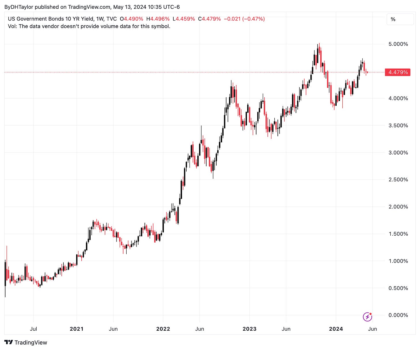 US 10 Year Treasury Yield - Weekly Chart