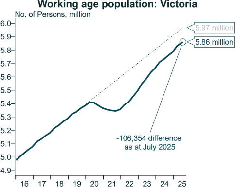 Working age population VIC